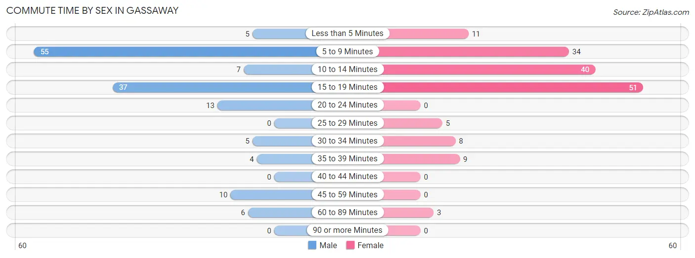 Commute Time by Sex in Gassaway