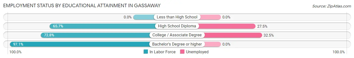 Employment Status by Educational Attainment in Gassaway
