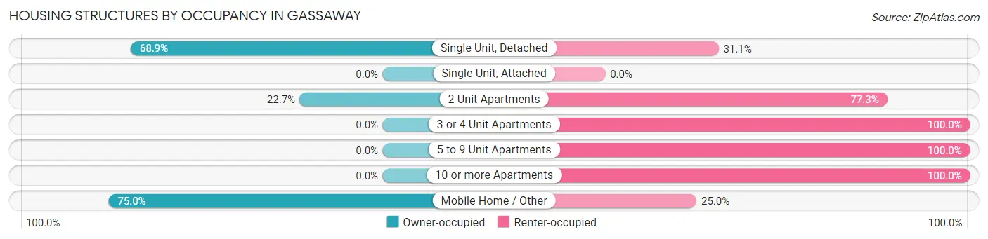 Housing Structures by Occupancy in Gassaway