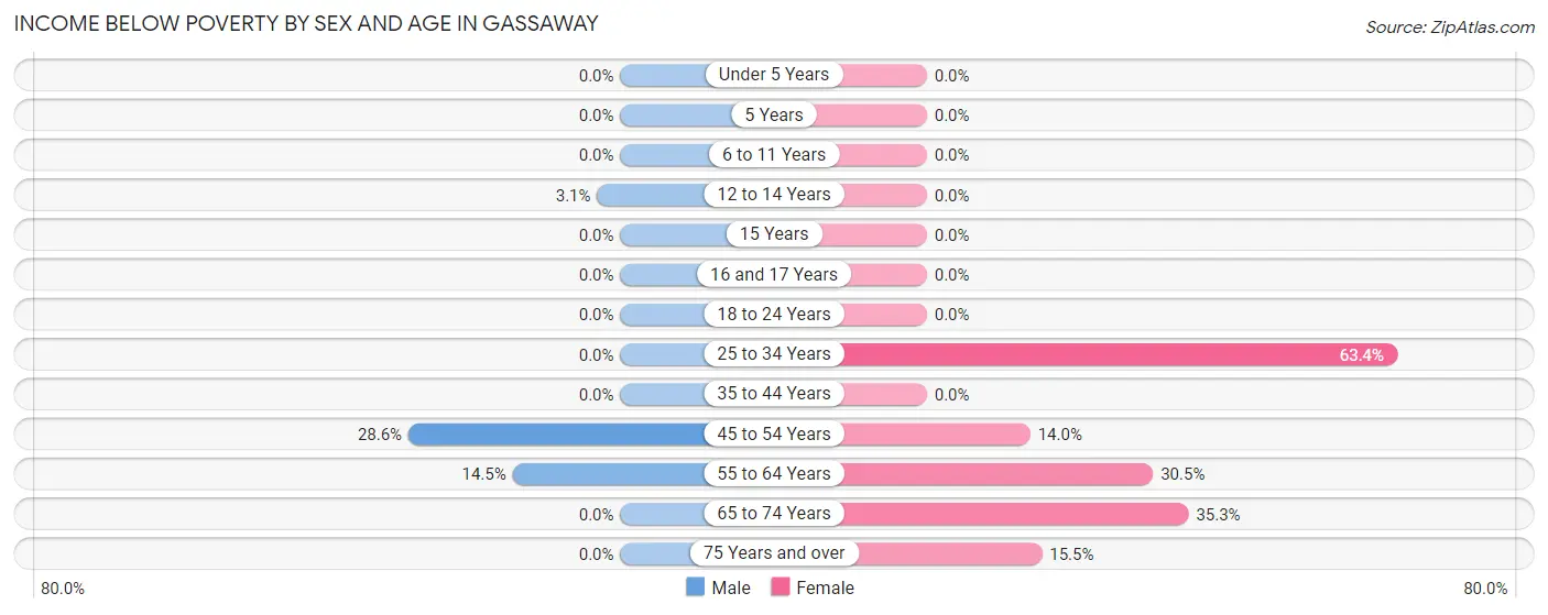 Income Below Poverty by Sex and Age in Gassaway