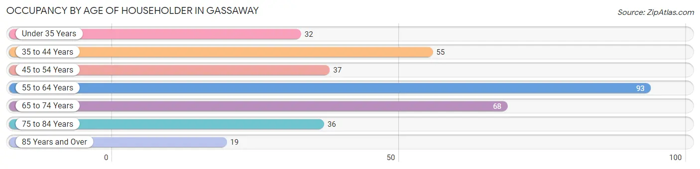 Occupancy by Age of Householder in Gassaway