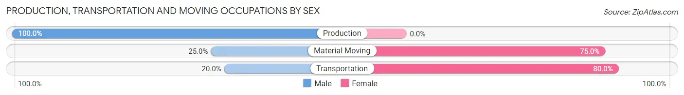 Production, Transportation and Moving Occupations by Sex in Gassaway