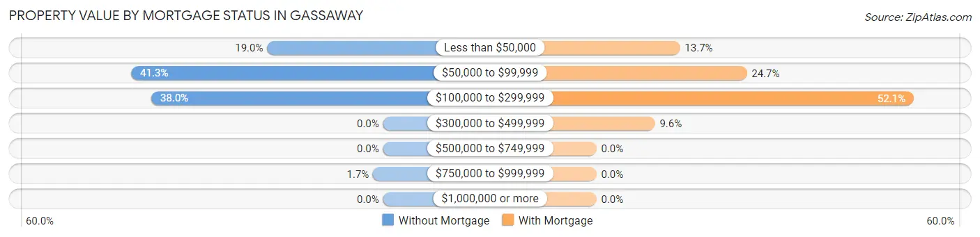 Property Value by Mortgage Status in Gassaway