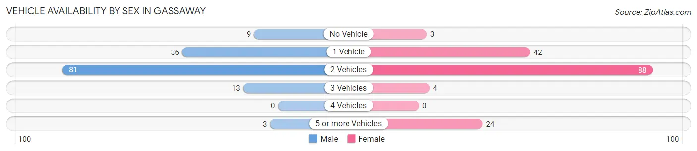 Vehicle Availability by Sex in Gassaway