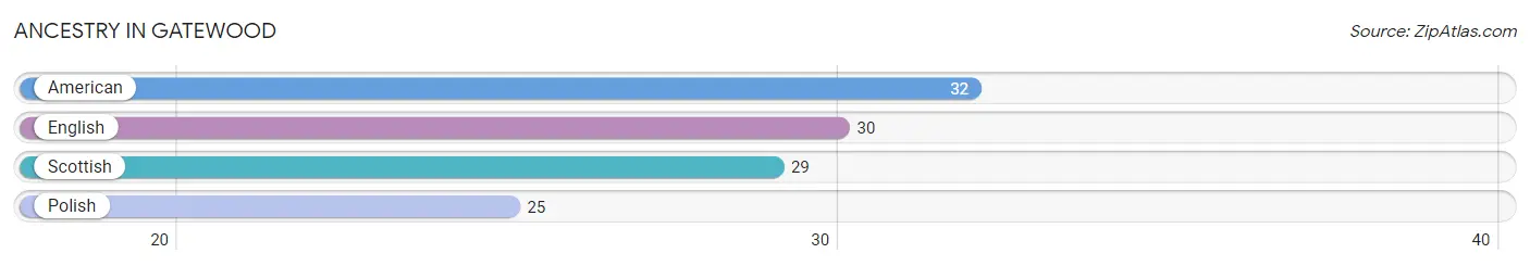 Ancestry in Gatewood