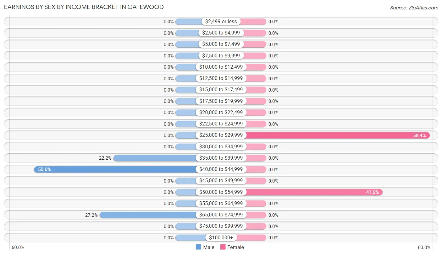 Earnings by Sex by Income Bracket in Gatewood