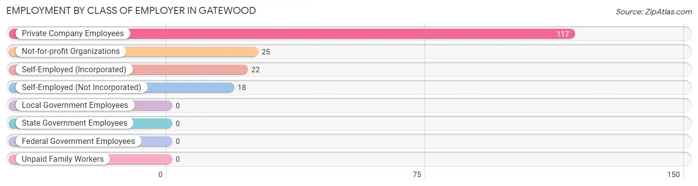 Employment by Class of Employer in Gatewood