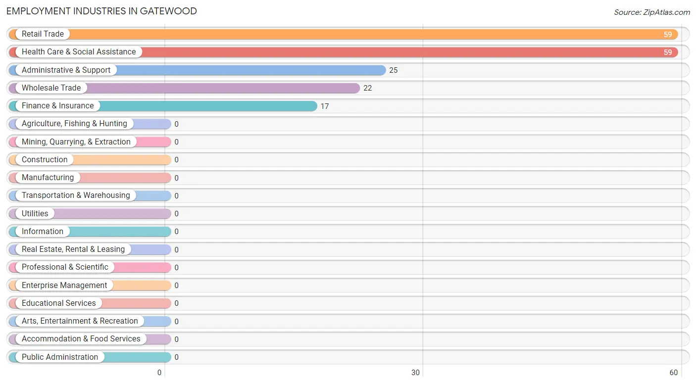 Employment Industries in Gatewood