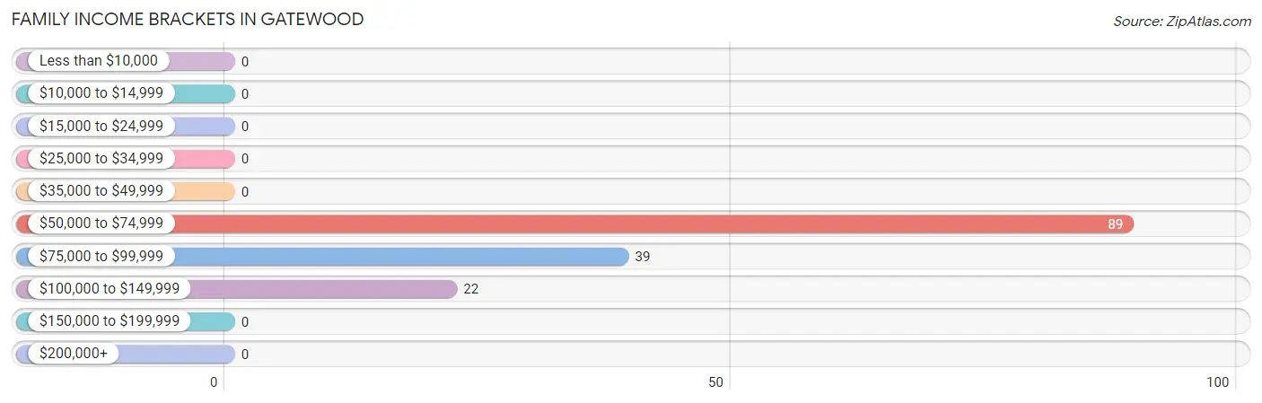 Family Income Brackets in Gatewood