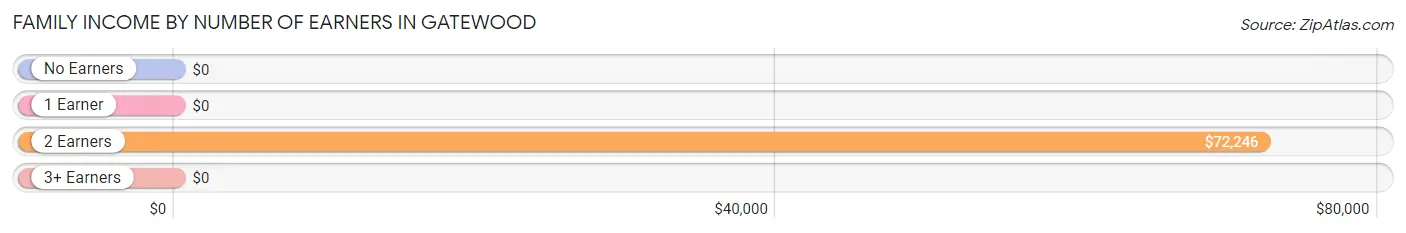 Family Income by Number of Earners in Gatewood