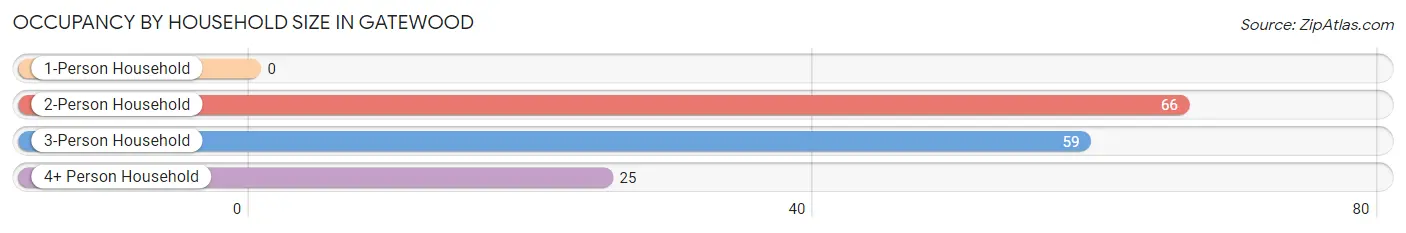 Occupancy by Household Size in Gatewood