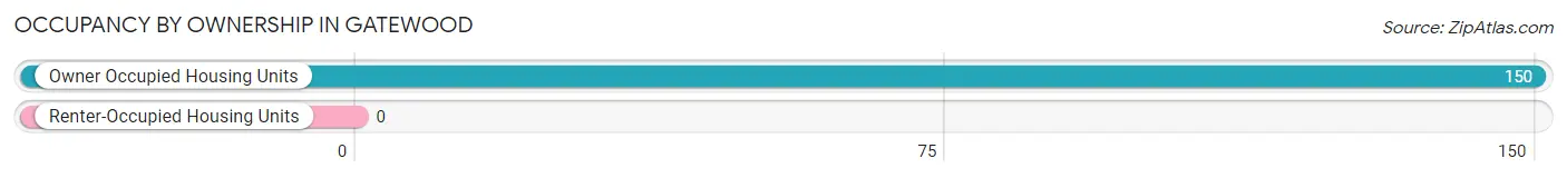 Occupancy by Ownership in Gatewood