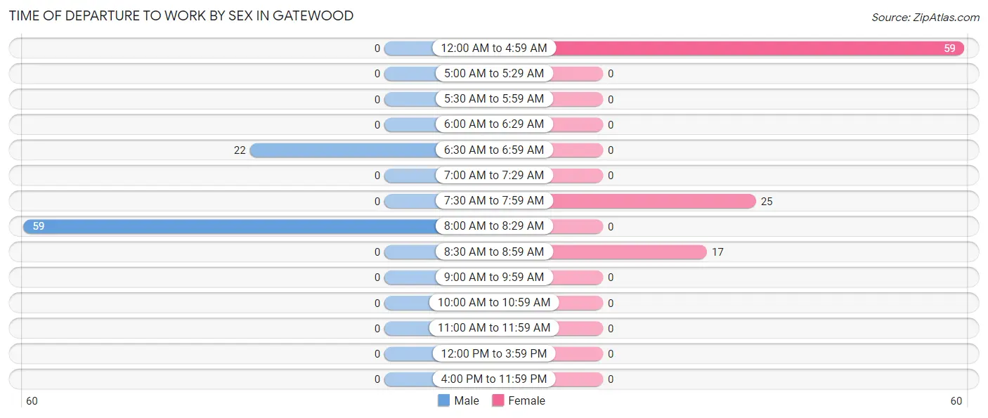 Time of Departure to Work by Sex in Gatewood