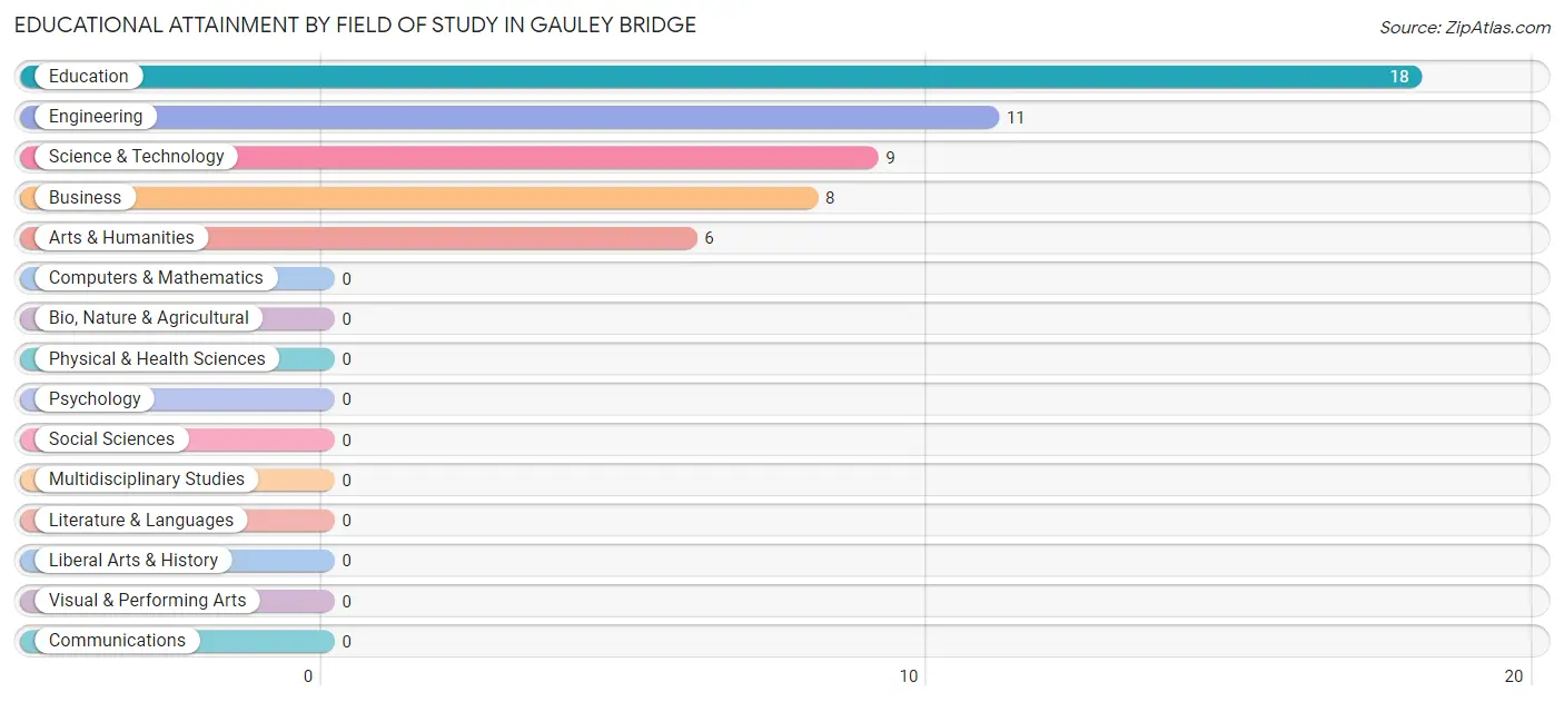 Educational Attainment by Field of Study in Gauley Bridge