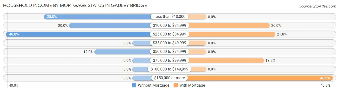 Household Income by Mortgage Status in Gauley Bridge