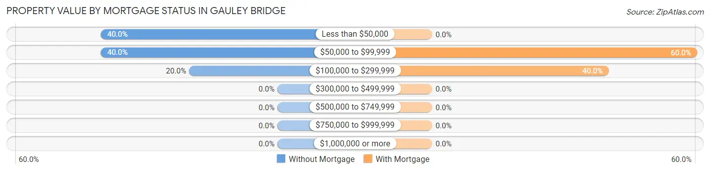 Property Value by Mortgage Status in Gauley Bridge