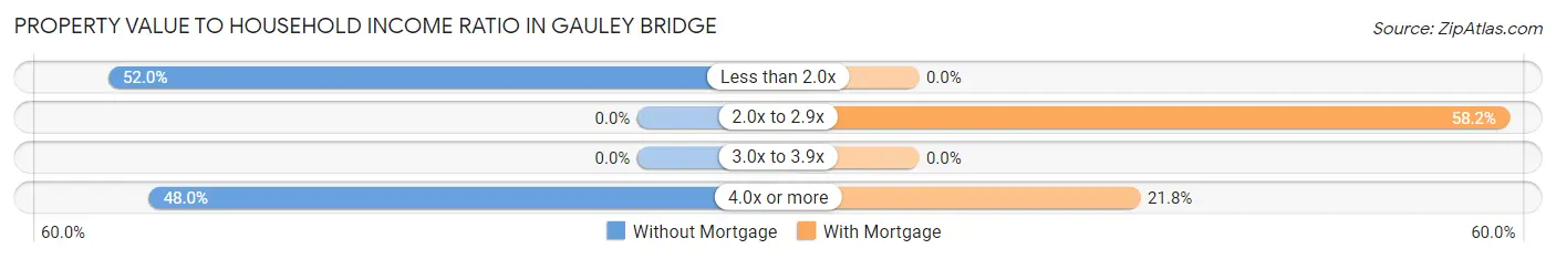 Property Value to Household Income Ratio in Gauley Bridge