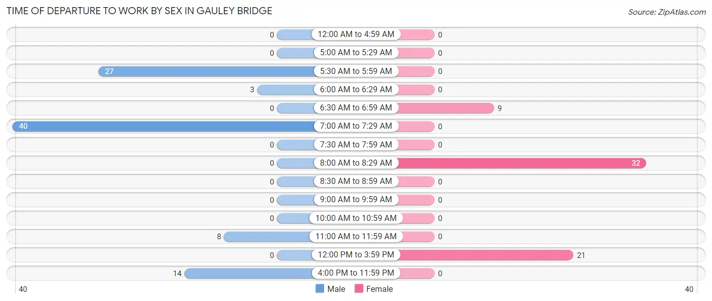 Time of Departure to Work by Sex in Gauley Bridge