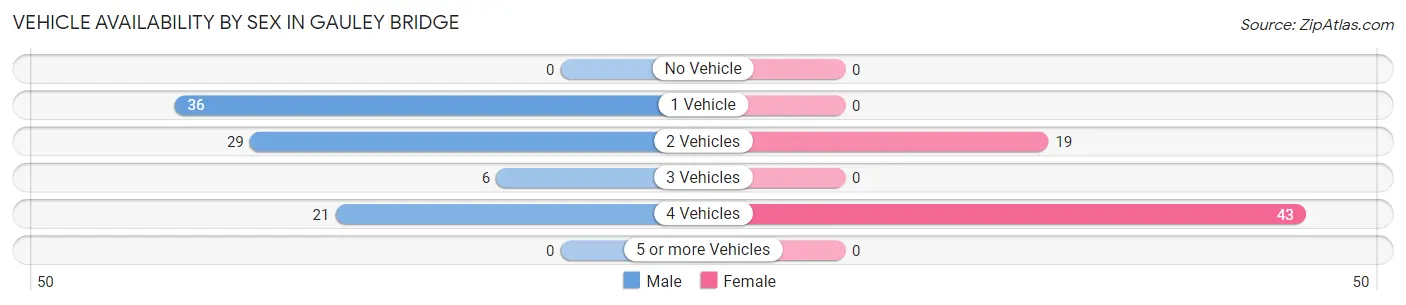 Vehicle Availability by Sex in Gauley Bridge