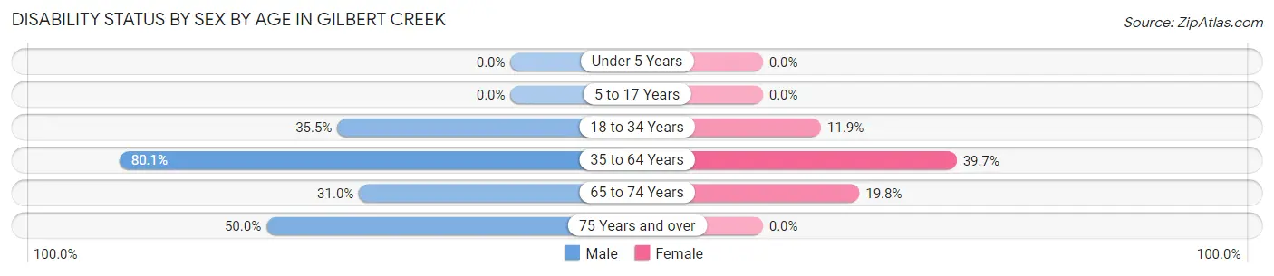 Disability Status by Sex by Age in Gilbert Creek