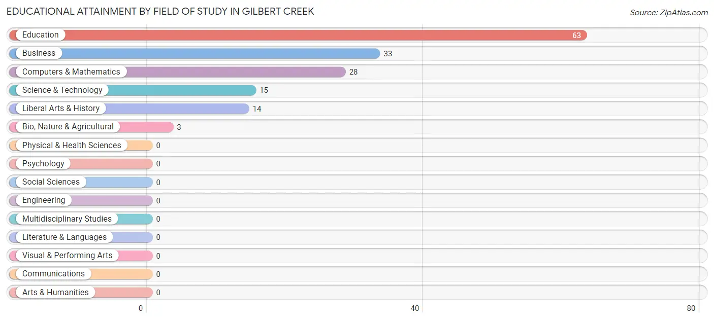 Educational Attainment by Field of Study in Gilbert Creek