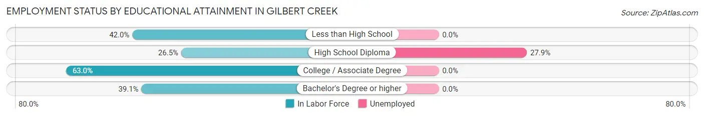 Employment Status by Educational Attainment in Gilbert Creek