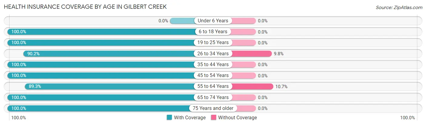 Health Insurance Coverage by Age in Gilbert Creek