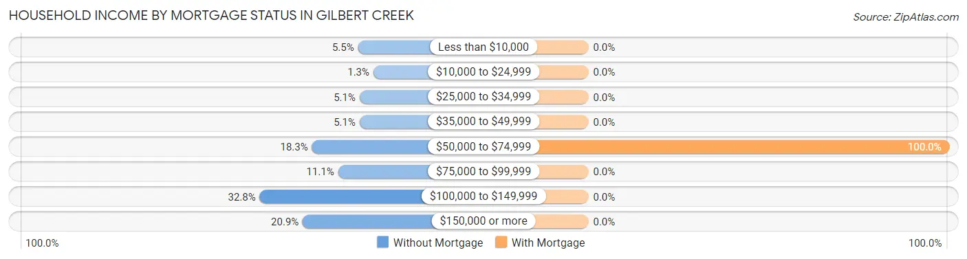 Household Income by Mortgage Status in Gilbert Creek