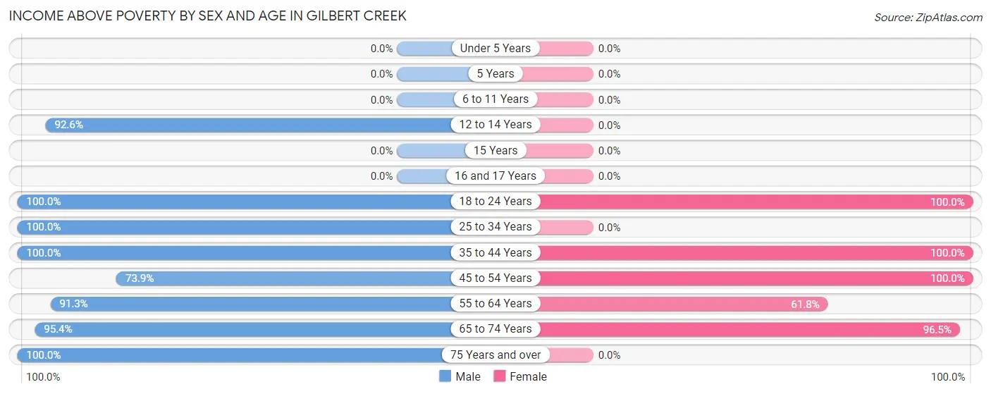 Income Above Poverty by Sex and Age in Gilbert Creek