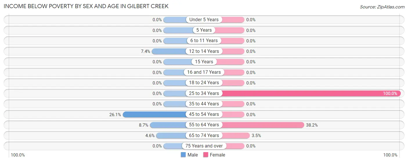 Income Below Poverty by Sex and Age in Gilbert Creek
