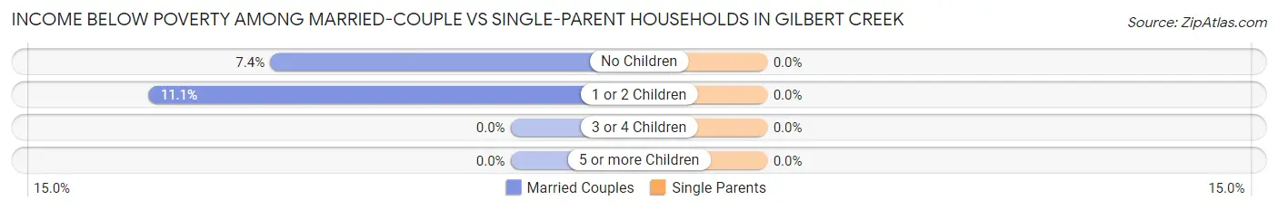 Income Below Poverty Among Married-Couple vs Single-Parent Households in Gilbert Creek