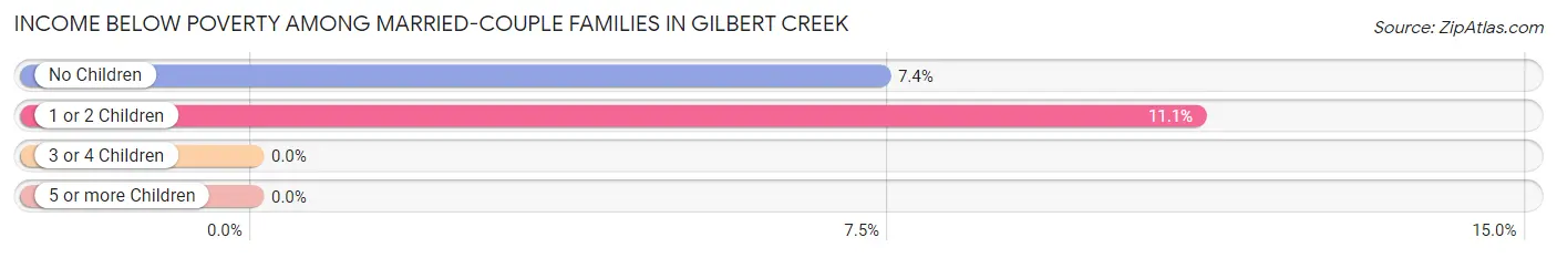 Income Below Poverty Among Married-Couple Families in Gilbert Creek