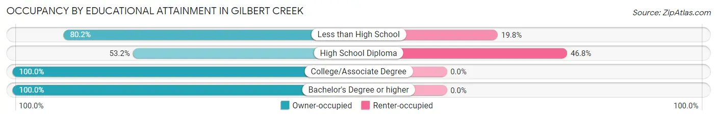 Occupancy by Educational Attainment in Gilbert Creek