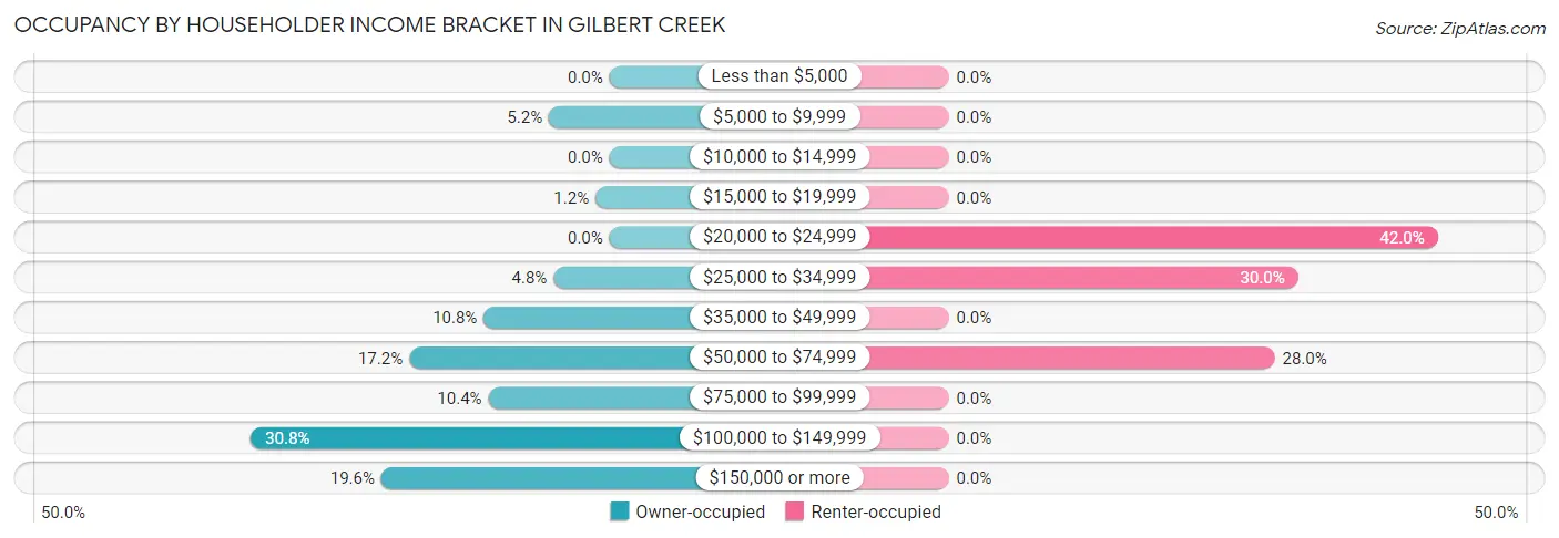 Occupancy by Householder Income Bracket in Gilbert Creek