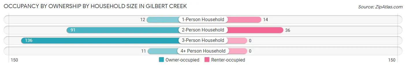 Occupancy by Ownership by Household Size in Gilbert Creek