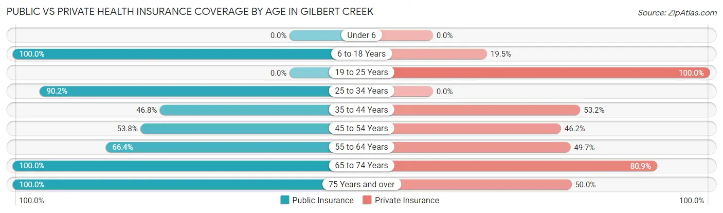 Public vs Private Health Insurance Coverage by Age in Gilbert Creek