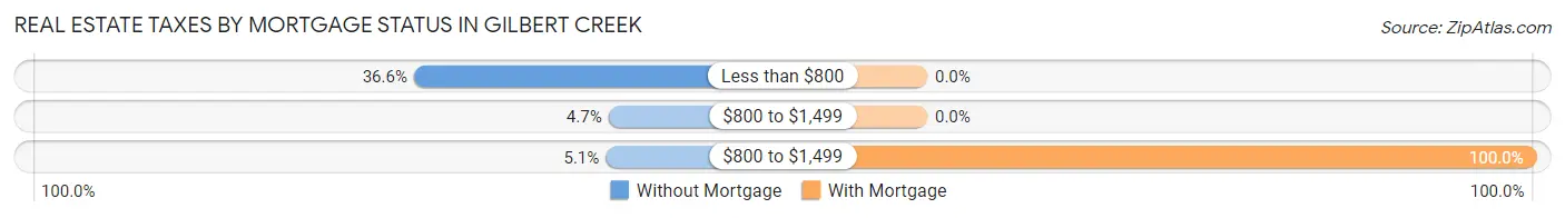 Real Estate Taxes by Mortgage Status in Gilbert Creek