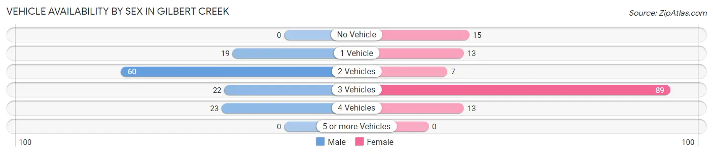 Vehicle Availability by Sex in Gilbert Creek