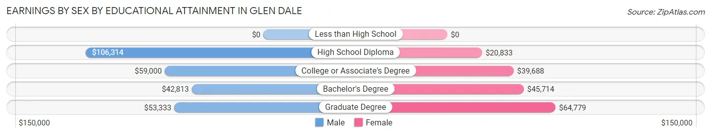 Earnings by Sex by Educational Attainment in Glen Dale