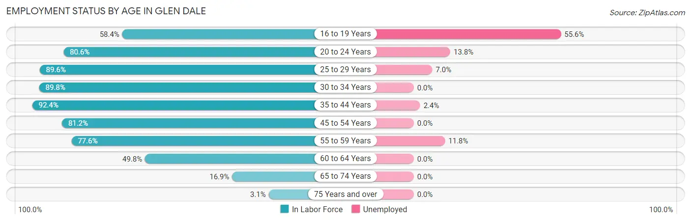 Employment Status by Age in Glen Dale