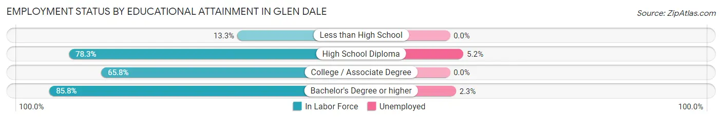 Employment Status by Educational Attainment in Glen Dale