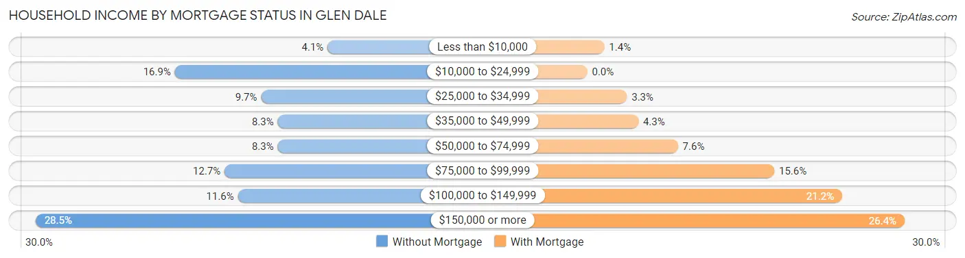 Household Income by Mortgage Status in Glen Dale