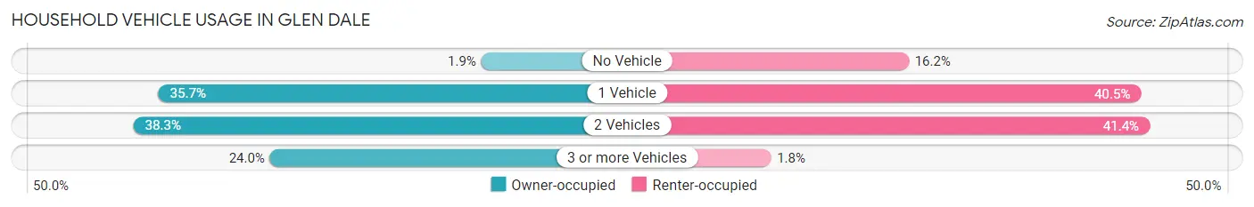 Household Vehicle Usage in Glen Dale