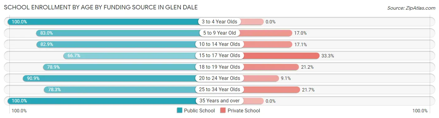 School Enrollment by Age by Funding Source in Glen Dale