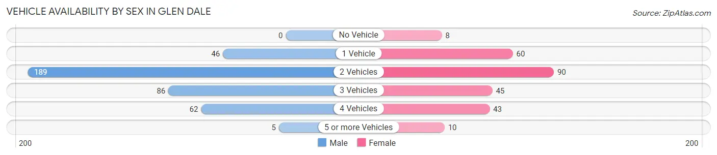 Vehicle Availability by Sex in Glen Dale