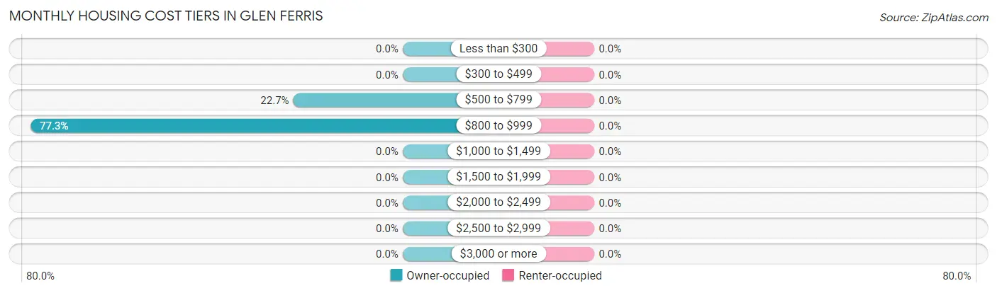 Monthly Housing Cost Tiers in Glen Ferris