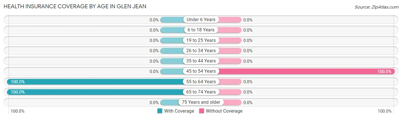 Health Insurance Coverage by Age in Glen Jean