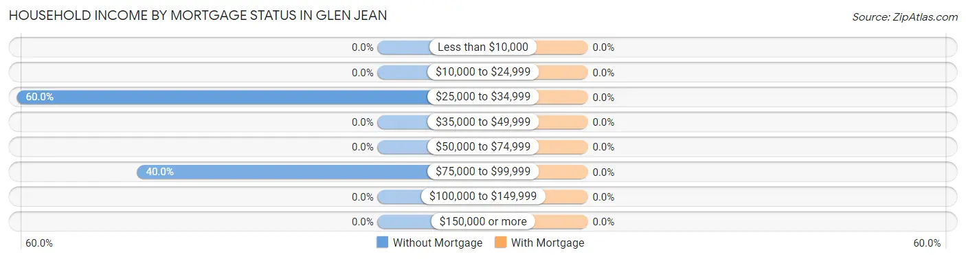 Household Income by Mortgage Status in Glen Jean