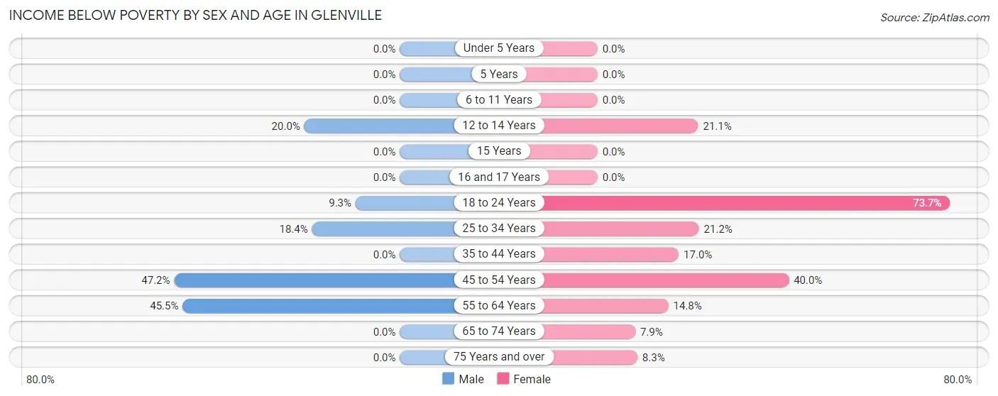 Income Below Poverty by Sex and Age in Glenville