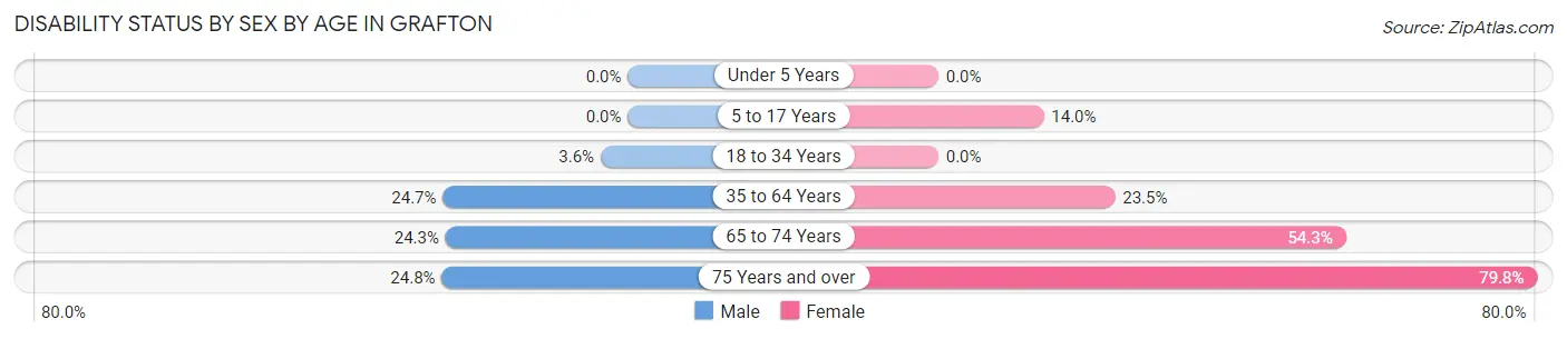 Disability Status by Sex by Age in Grafton